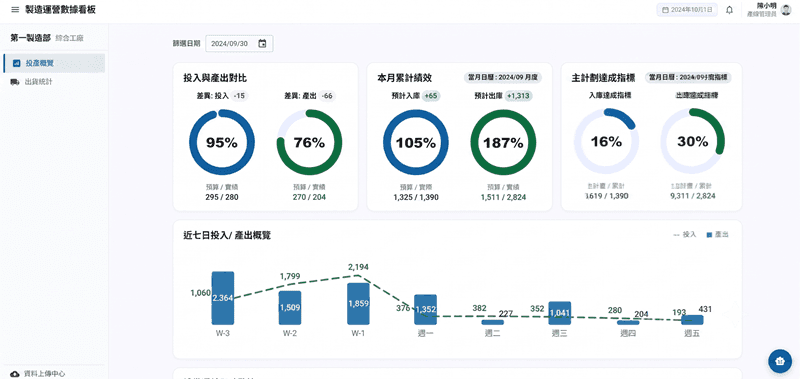 製造運營數據看板：投入與產出對比、本月累計績效與近七日投入產出概覽