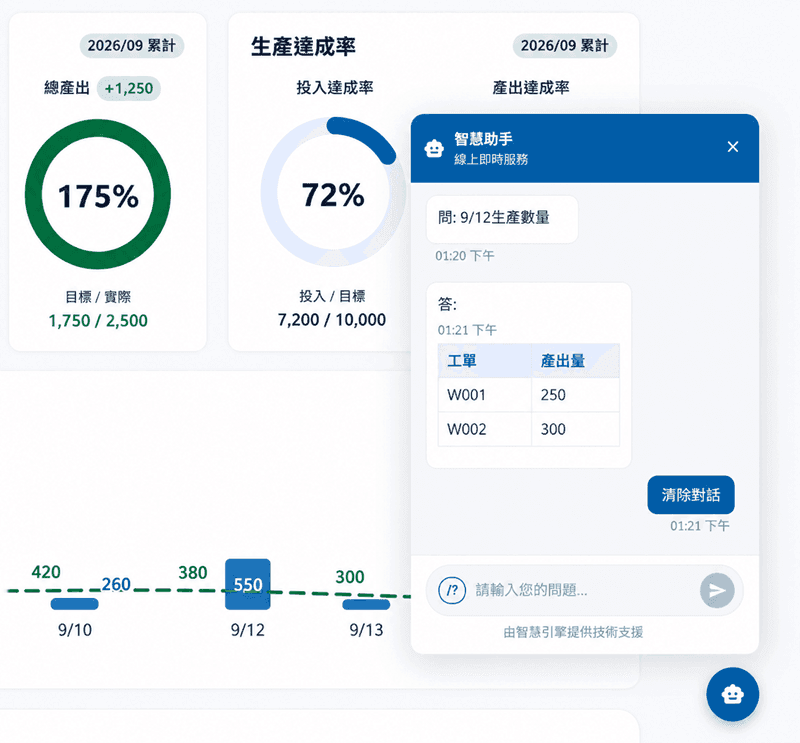 AI 生產助理對話視窗：以自然語言查詢工單產出量並回傳表格結果